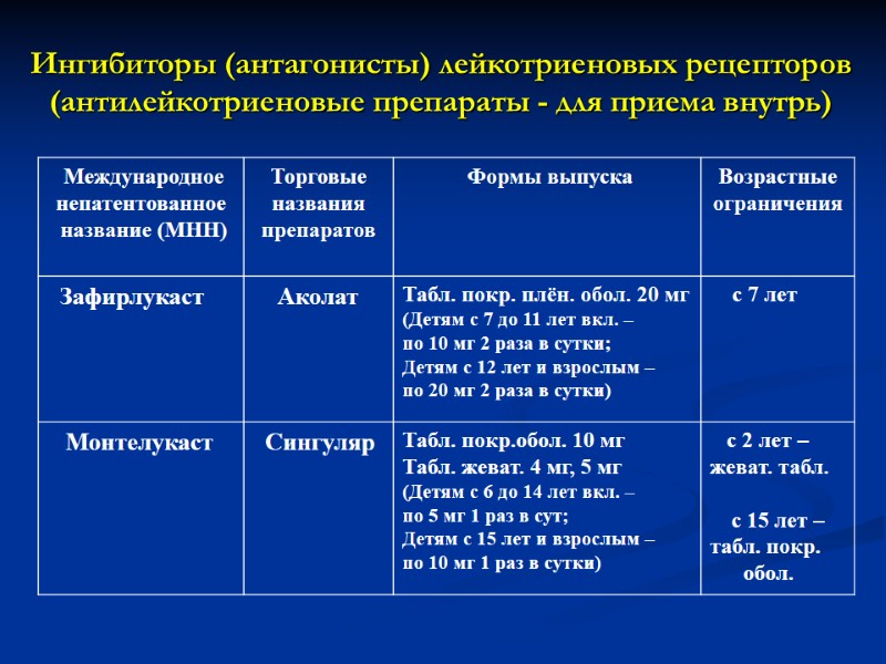 Ингибиторы (антагонисты) лейкотриеновых рецепторов (антилейкотриеновые препараты - для приема внутрь)